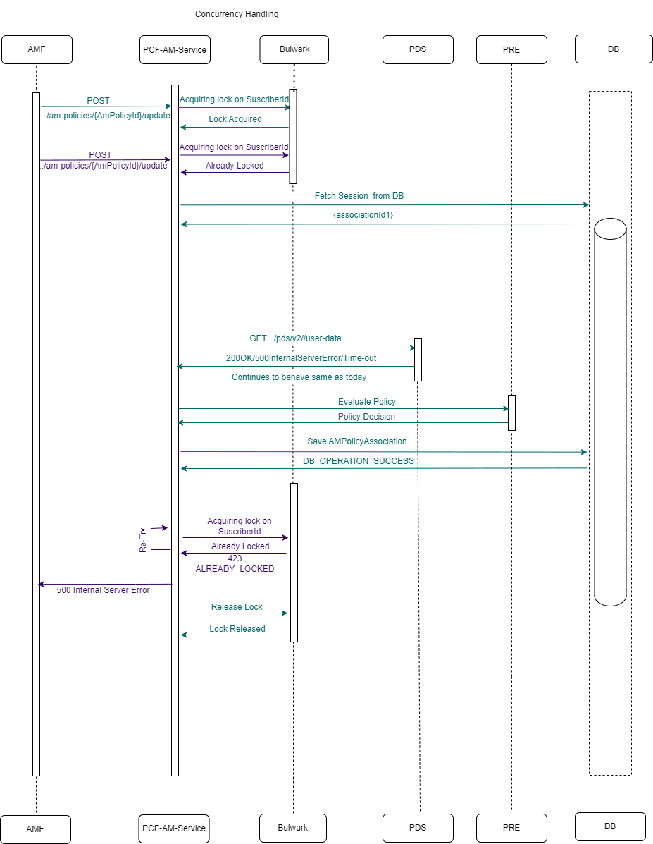 Two AM-Update requests for same Subscriber but different Sessions and retry failure (retry =1)