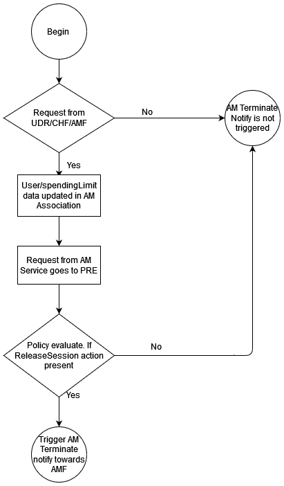 PCF triggering AM UpdateNotify Terminate