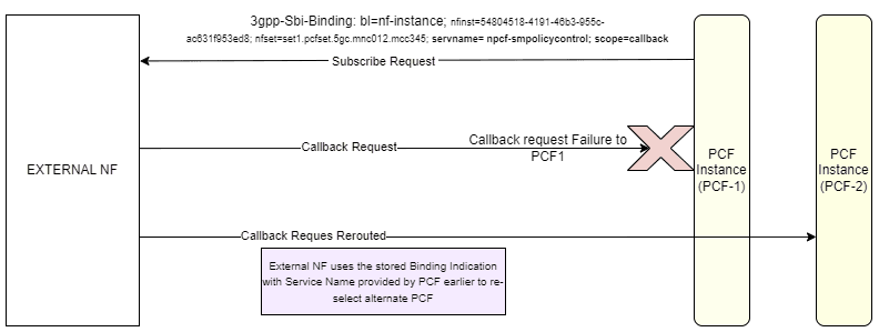 Support for Rerouting Notification from External NFs to Alternate PCF When the Notification Request Fails