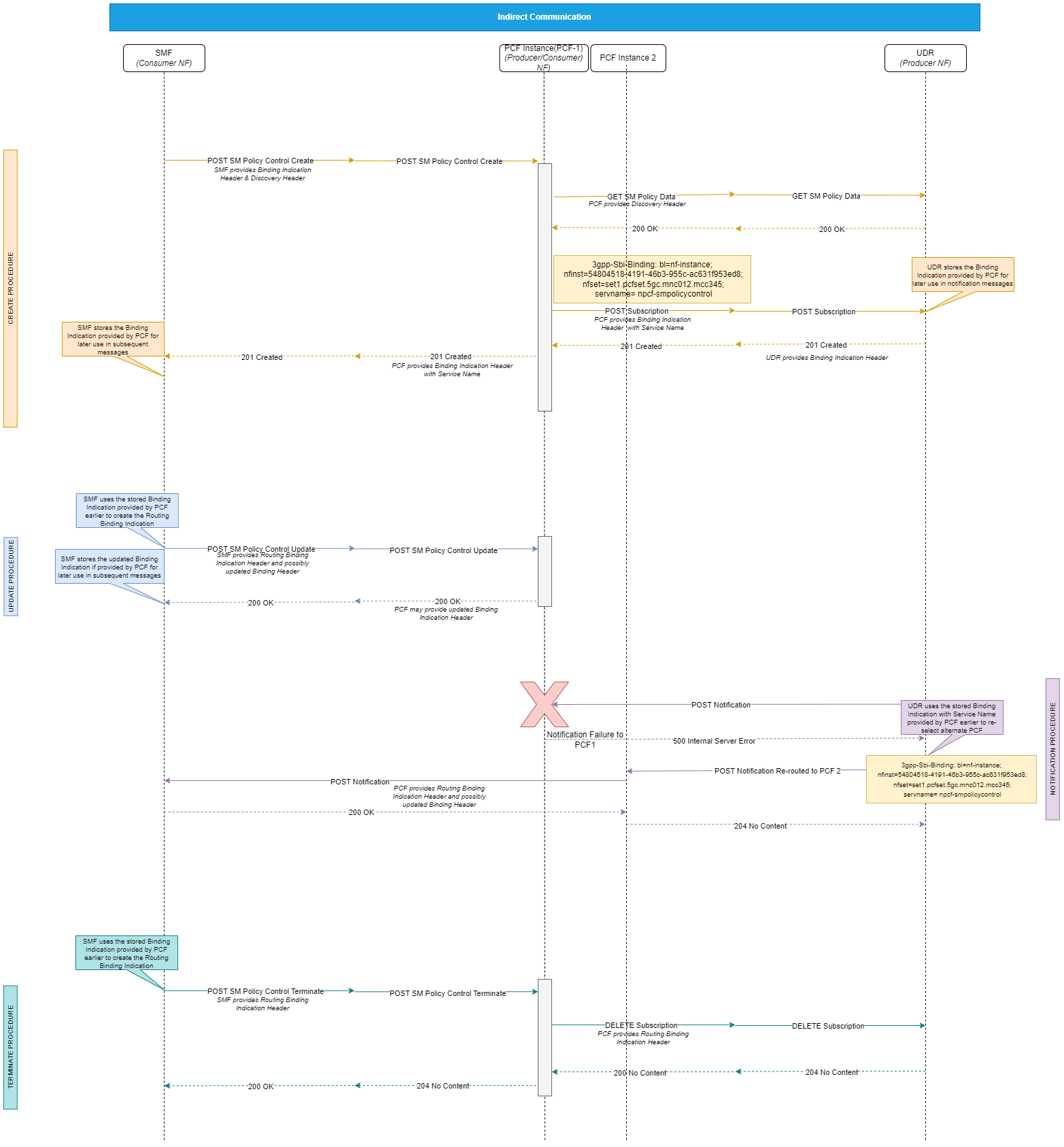 rerouting a notification message from UDR to an alternate PCF using service name in Binding Header when the NOTIFICATION request from UDR fails to reach PCF