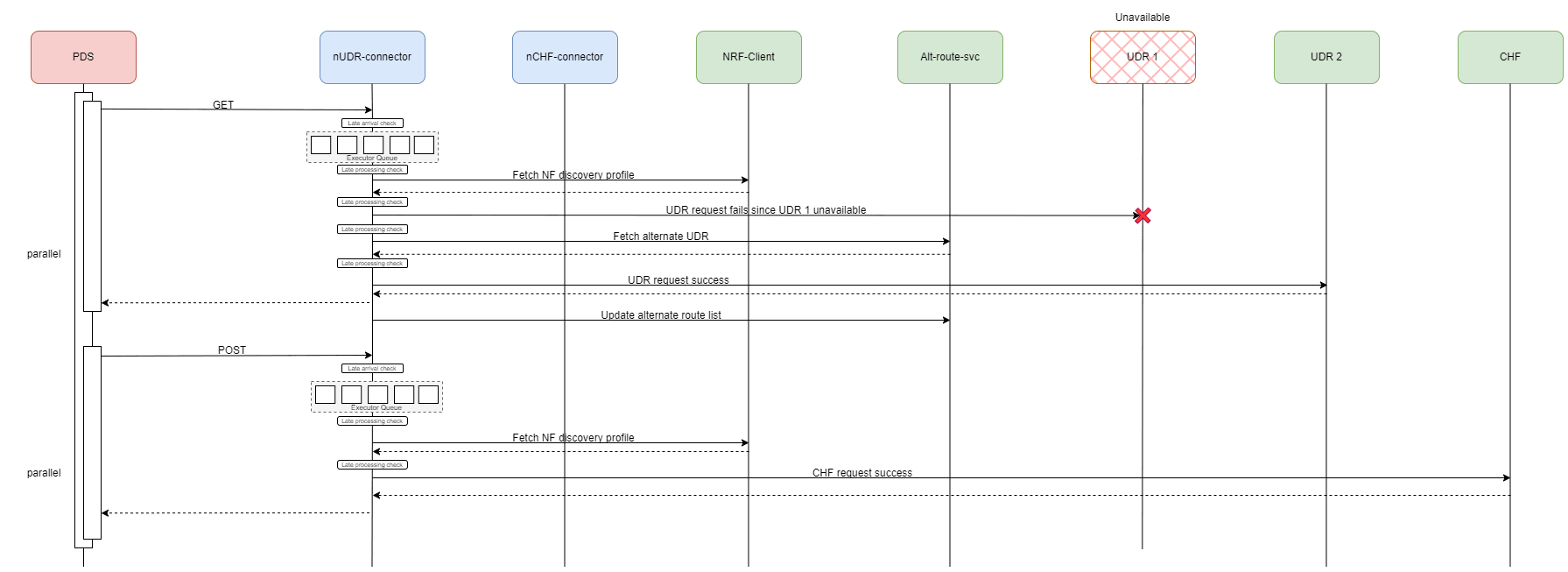 Sample call flow for stale requests cleanup by User Service