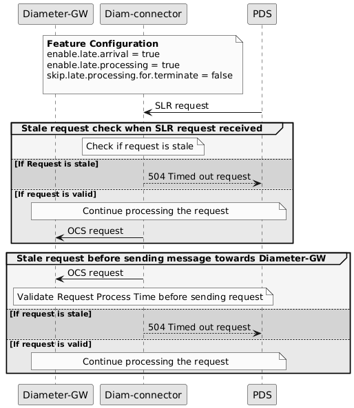 Sample call flow for stale SLR requests cleanup by Diameter Connector