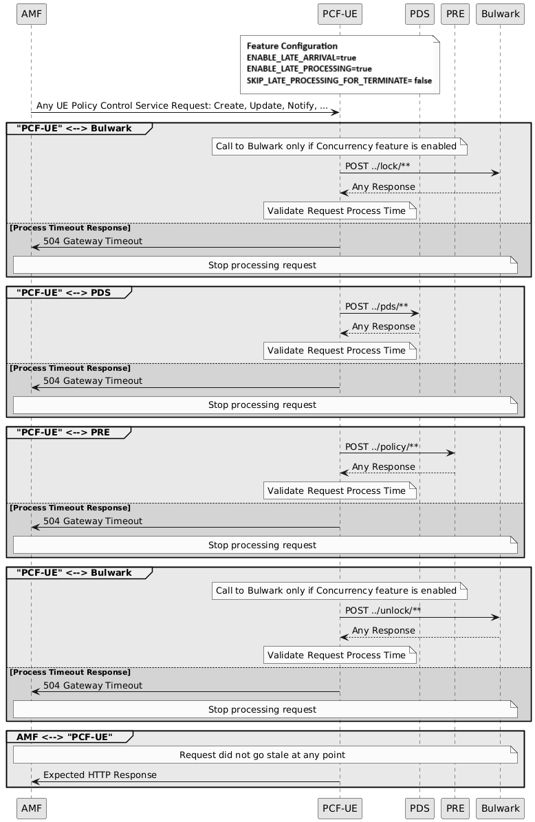 Sample call flow for stale requests cleanup by UE Policy service
