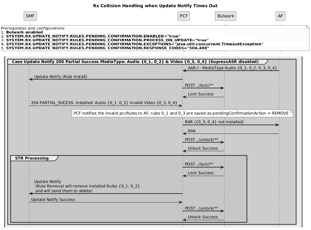 Handling Collision Between AAR and STR Messages During Update Notify-Partial Success Scenario