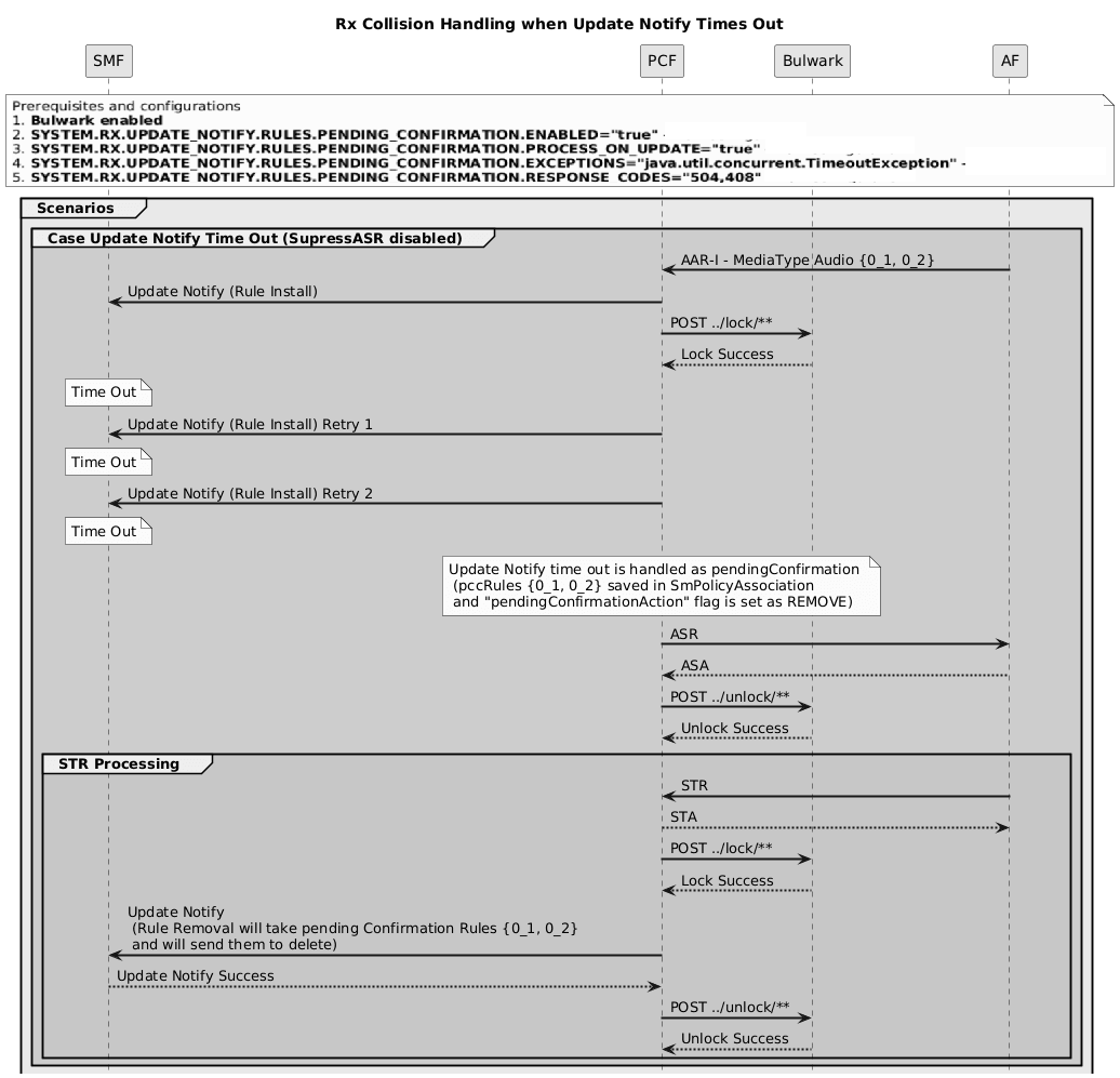 Handling Collision Between AAR and STR Messages During Update Notify-Timeout Scenario