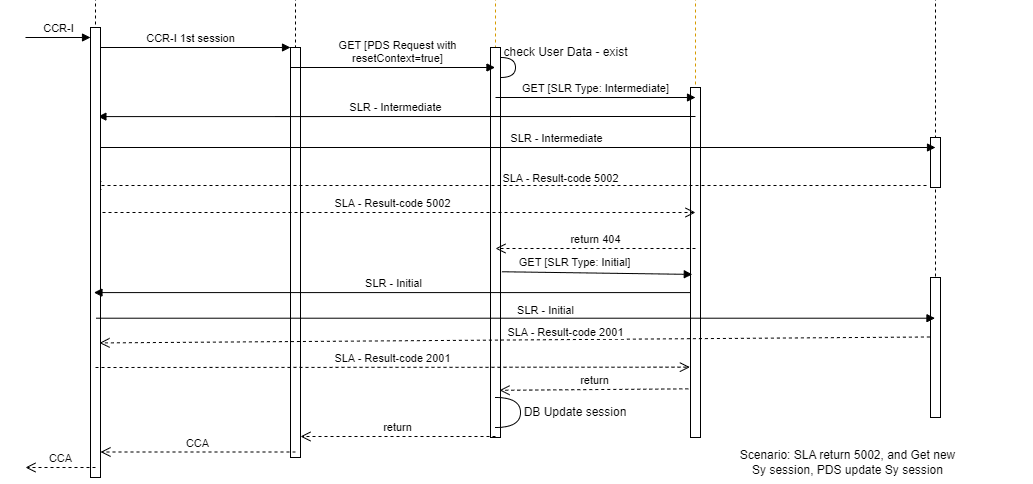 SLA Returns 5002, Get New Sy Session, PDS Update Sy Session