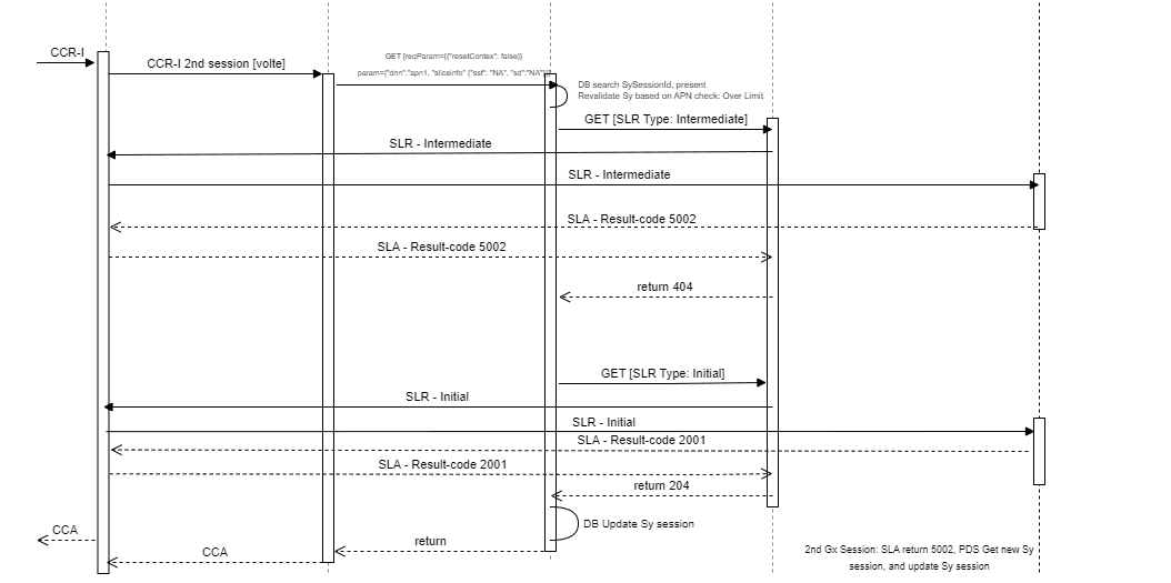 Second Gx Session: SLA Returns 5002, Get New Sy Session, PDS Update Sy Session