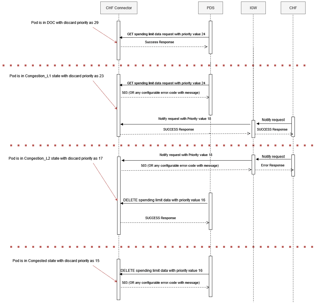 Call flow diagram for CHF Connector Congestion Control