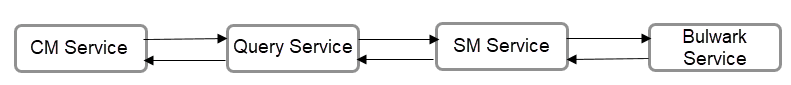 SM Service receives request for SM cleanup when you query SM Policy Association from Session Viewer and click Delete. The request comes from the CM GUI (Session Viewer) to Query Service and to SM Service.