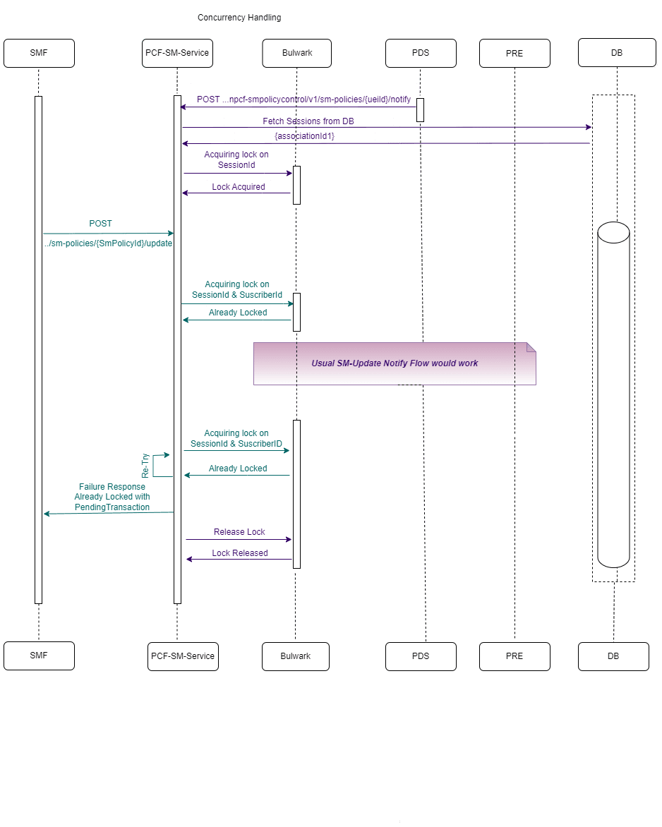 The following diagram shows a scenario when Pending Transaction enabled for Update-notify Concurrency is enabled for SM-Update and retrying to acquire the lock for SM Update fails