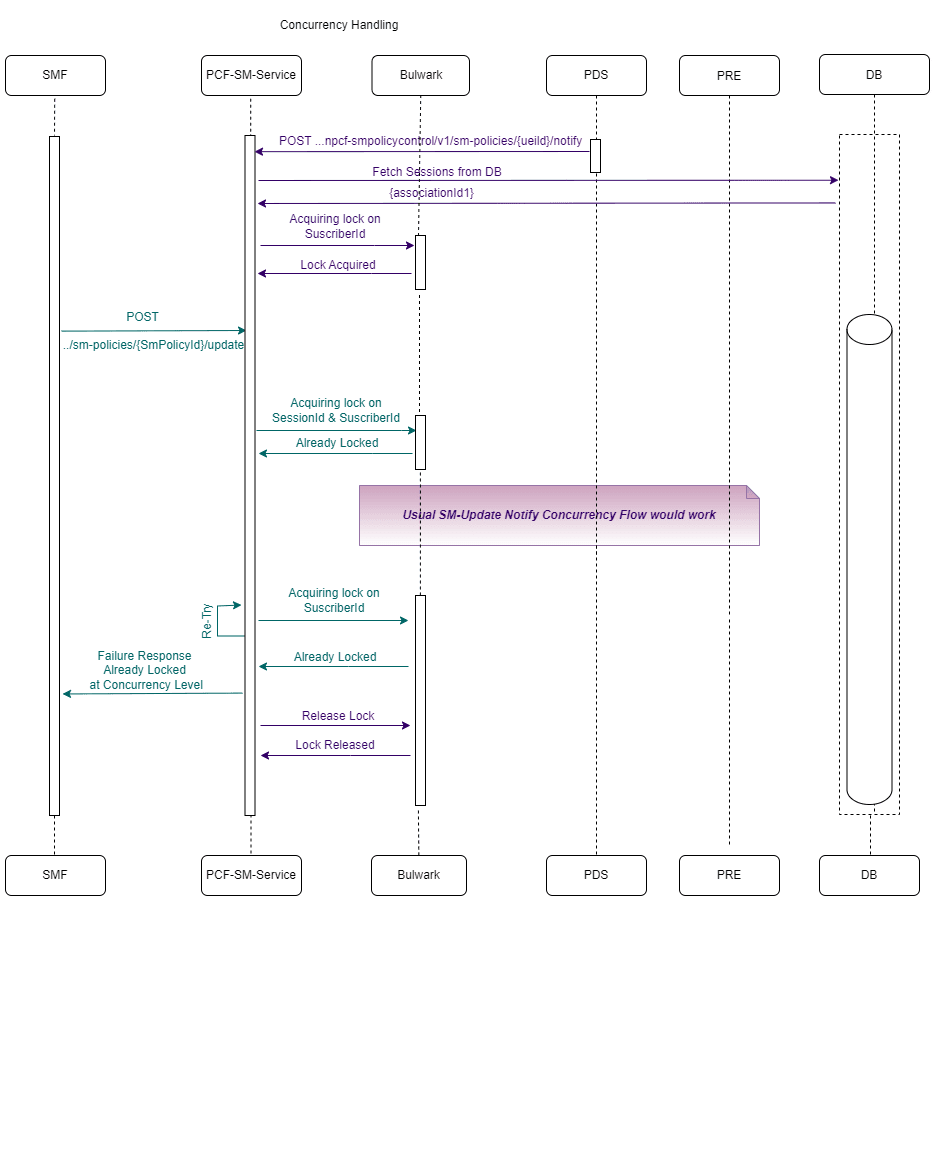 The following diagram shows a scenario for concurrency enabled for SM-Update, concurrency enabled for SM-Update-Notify and retrial for acquiring the lock fails