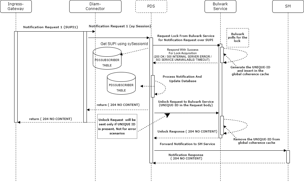 The following diagram shows a scenario for Bulwark lock request from PDS Service for OCS update notification: