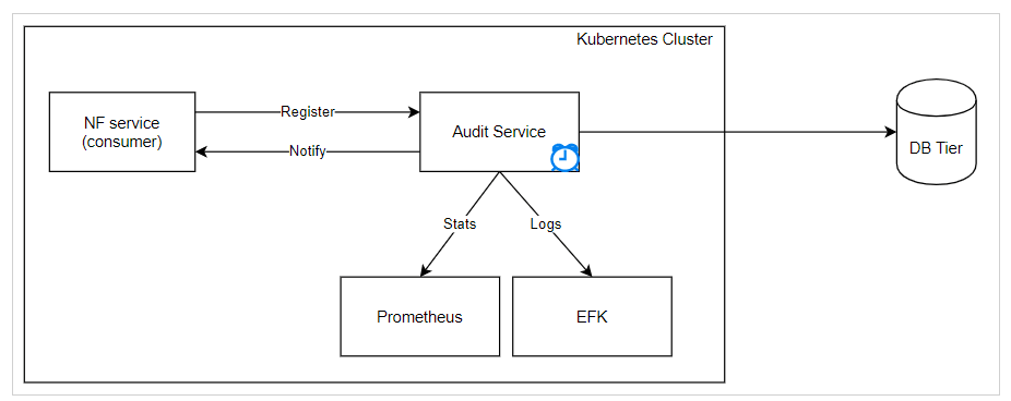 High Level Design for Stale Session Handling using Audit Service