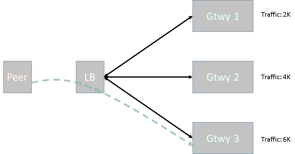 Diagram to show how loadbalancer routes diameter gateway request