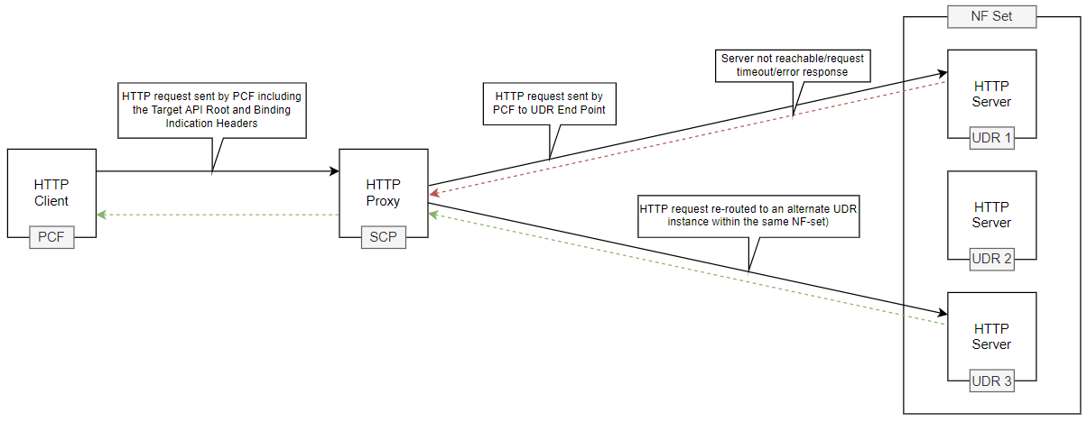 Indirect Communication between PCF and other NF