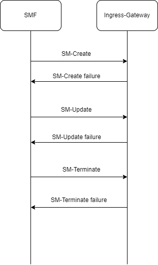 Call Flow for Ingress Gateway COMPLETE SHUTDOWN