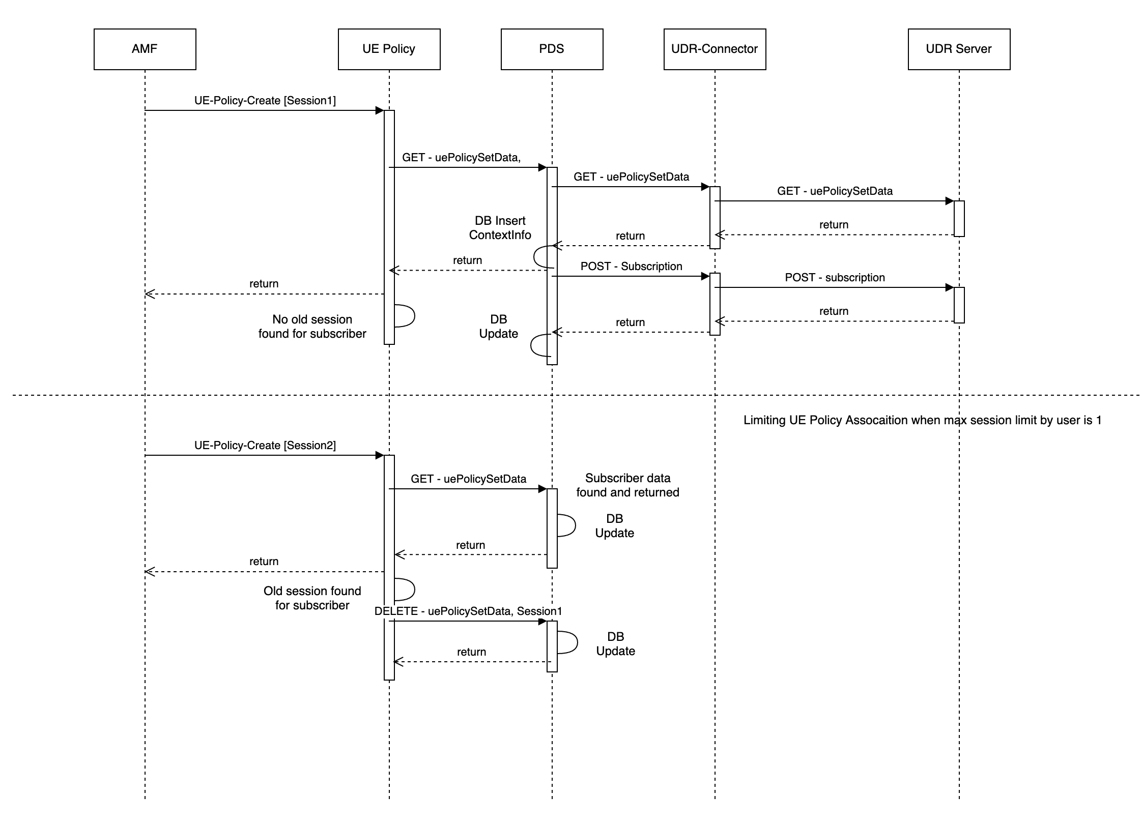 A sample call flow for limiting the UEPolicyAssociations is as shown.