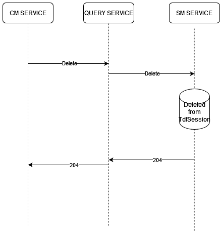 LOCAL DELETE TDF SESSION