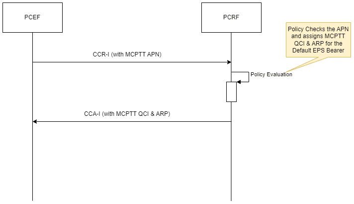 This diagram depicts the call flow for MCPTT APN handling