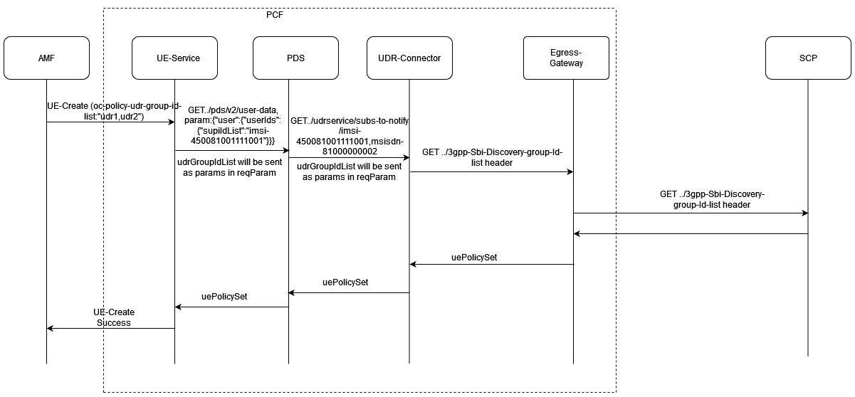 Model D, AMF sends UE Policy Association Request with oc-policy-udr-group-id-list