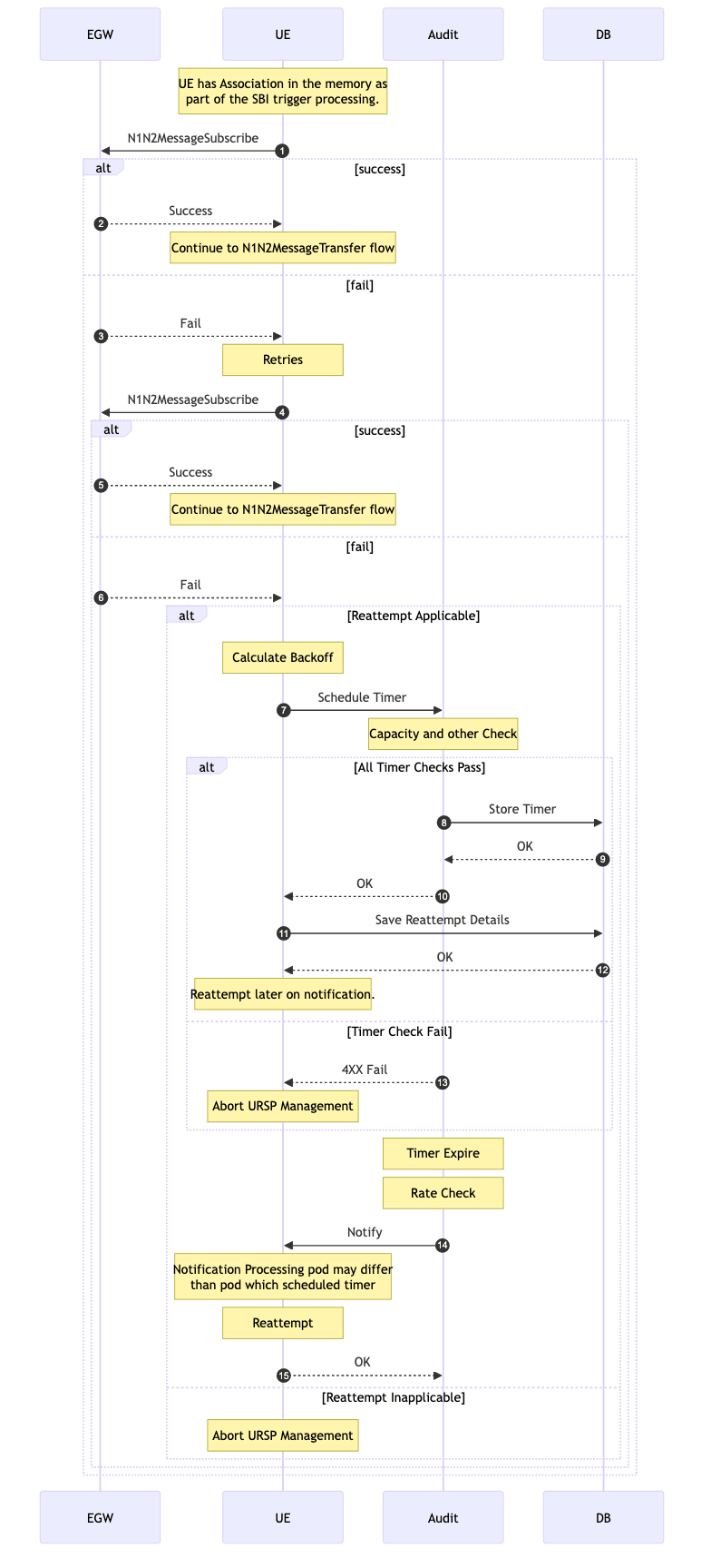 N1N2MessageSubscribe Call Flow
