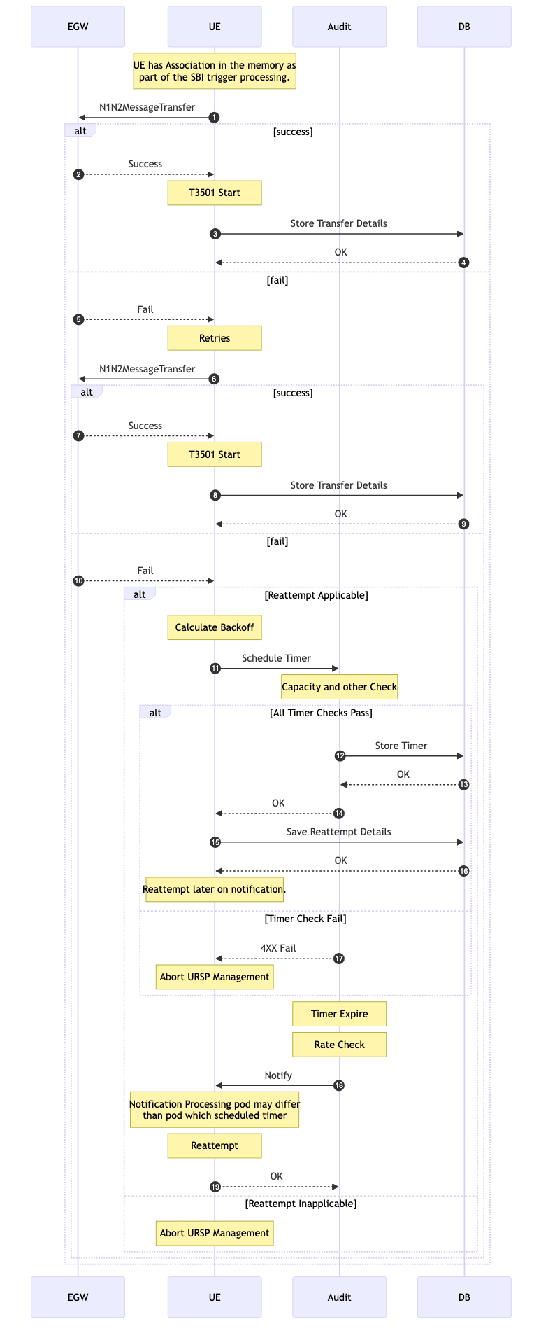 N1N2MessageTransfer Call Flow