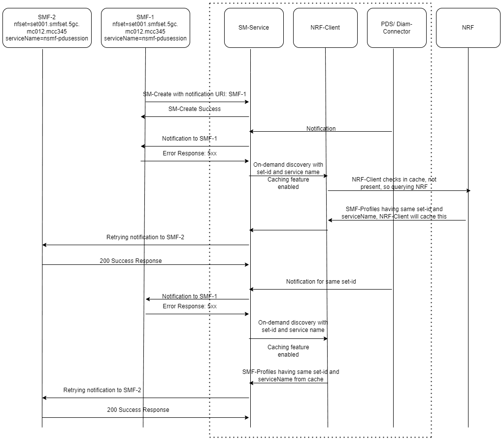 Non-SUPI based on-demand discovery caching for SM Service