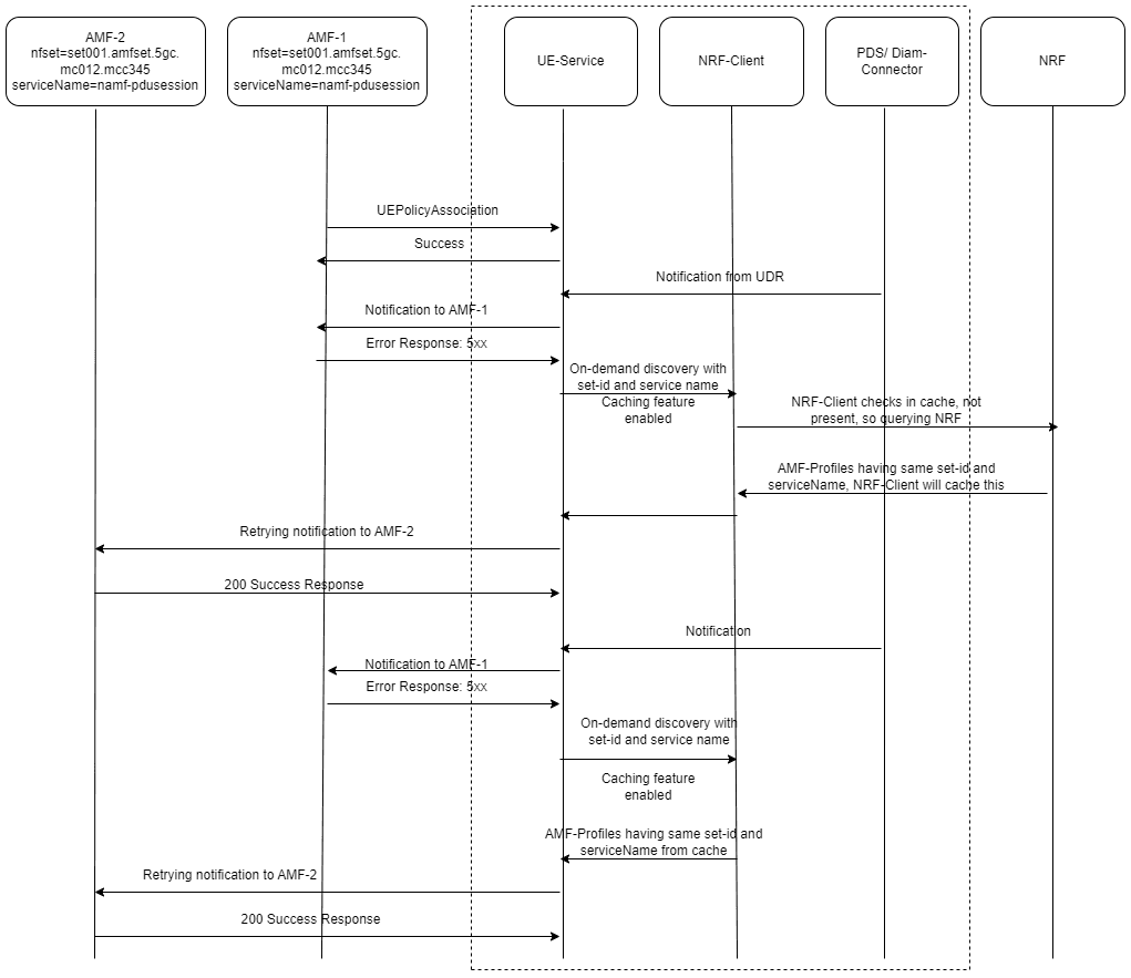 Non-SUPI based on-demand discovery caching for UE Policy Service