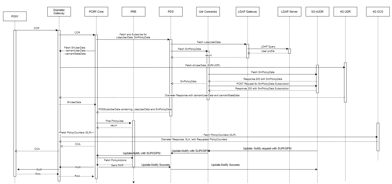 Call flow for notification handling from PDS for PCRF-Core