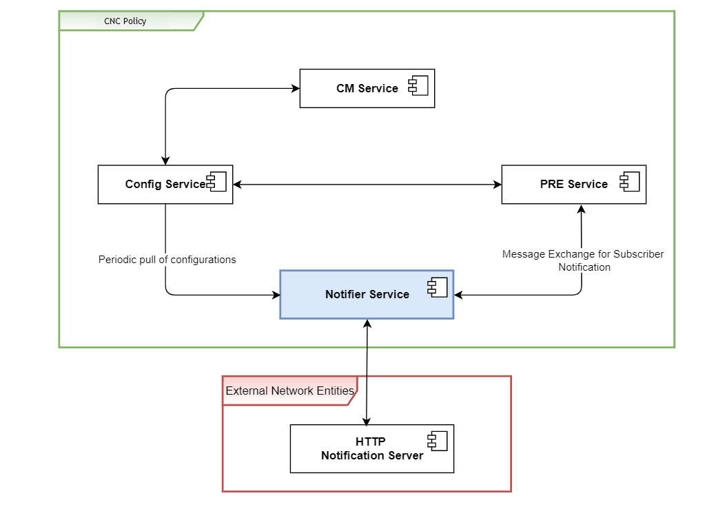 High Level Notifier Service Diagram
