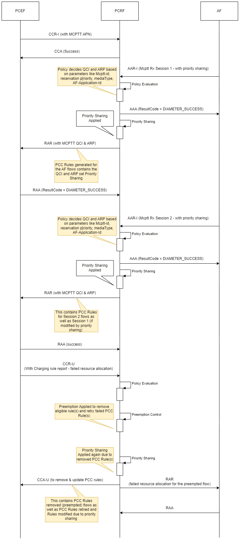 This diagram depicts the call flow for Preemption Control - CCRU- CharginRuleReport scenario