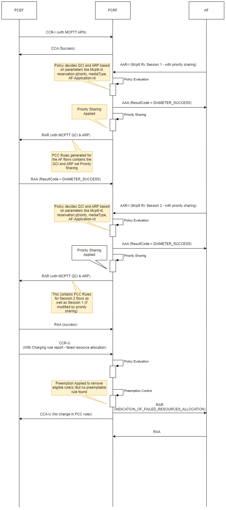 This diagram depicts the call flow for Preemption - No Preemptable Rule found scenario.