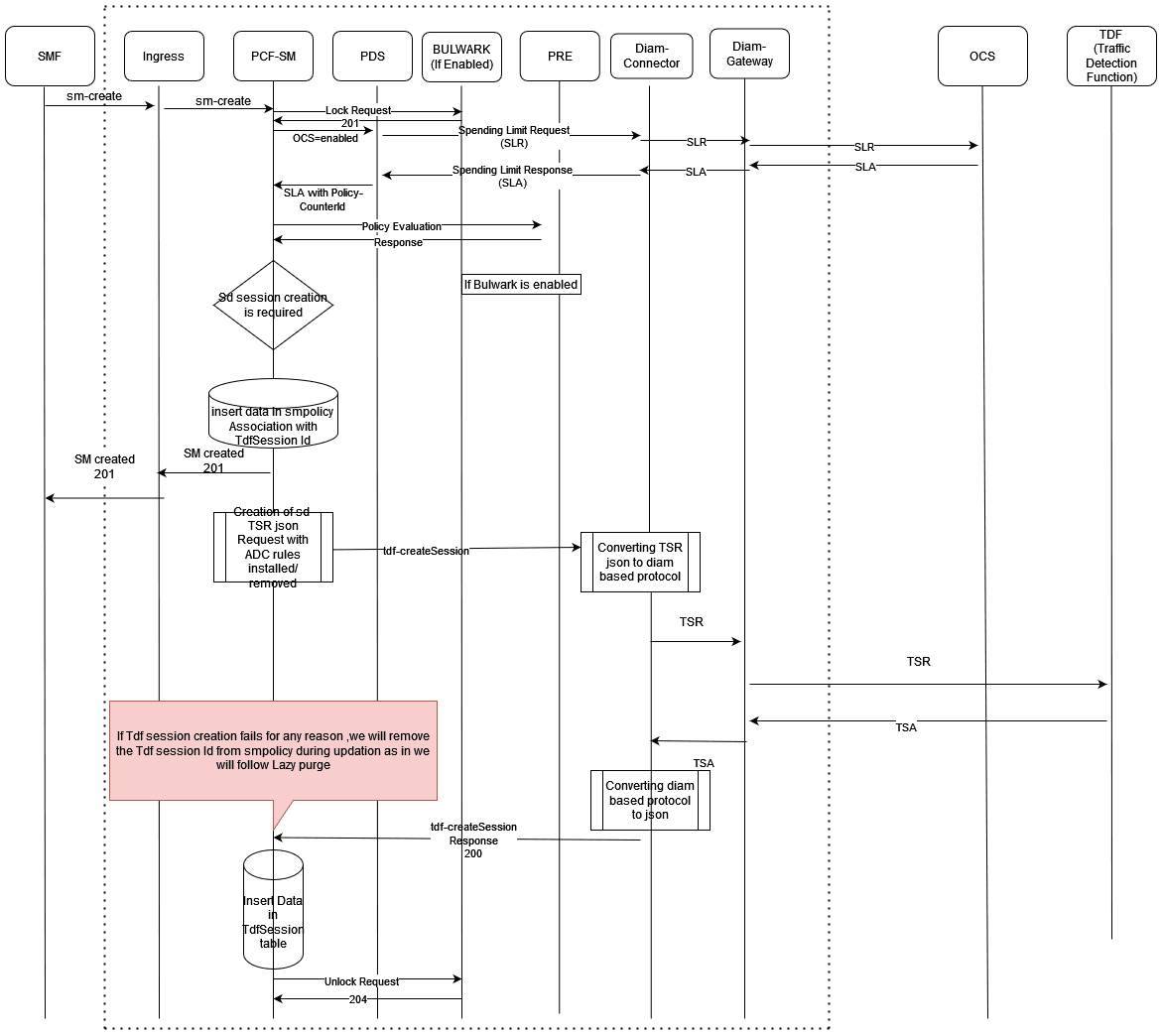 Sd Session Establishment (PCF→ TDF)
