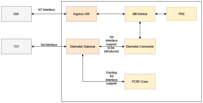 Sd interface in PCF