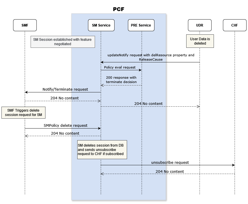 SM Terminate for UDR updateNotify with (or without) delResources: