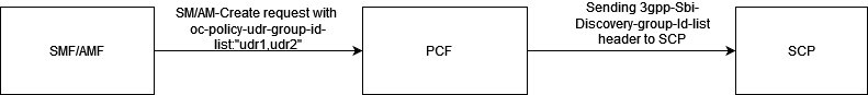 UDR Discovery with 3gpp-Sbi-Discovery-group-Id-list header to SCP