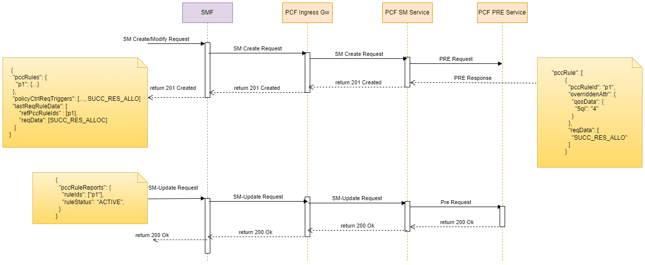 This diagram depicts the call flow for PCC Rule for SM Create and SM Update requests