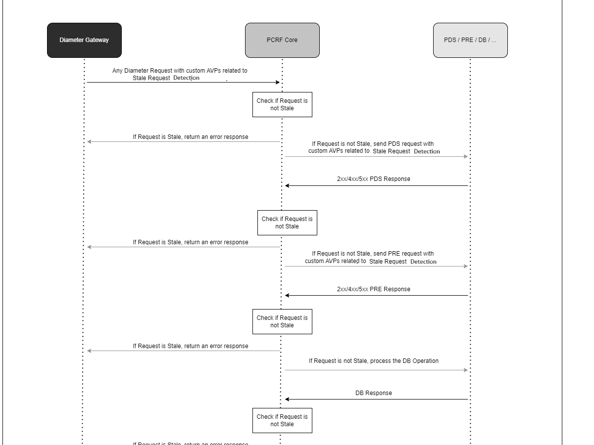 Sample call flow for stale requests cleanup by PCRF Core