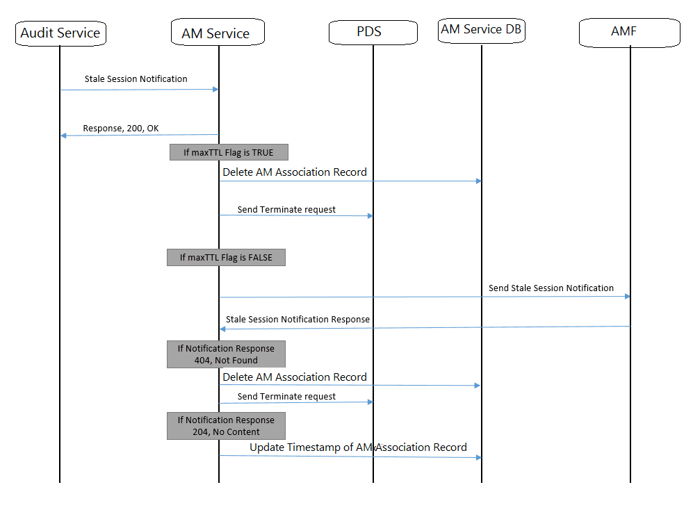 The following figure shows an example call flow of handling of stale session notification by the Policy AM service: