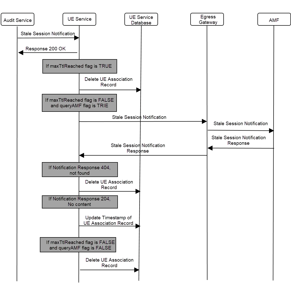 The following figure shows an example call flow for handling stale session notification by the UE service: