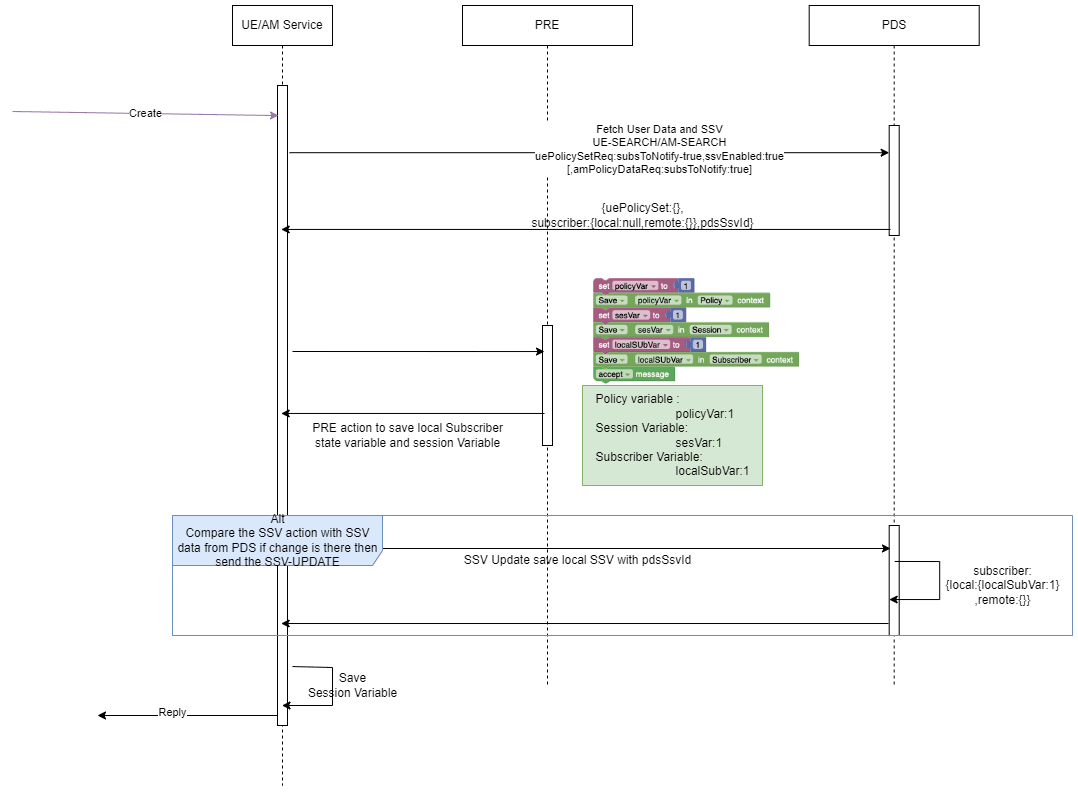 This diagram depicts State variables in create session call flow
