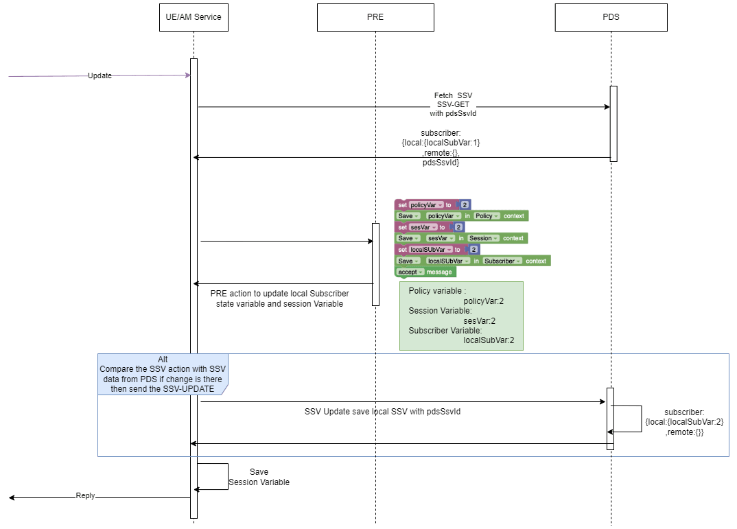 This diagram depicts State variables in update session call flow: