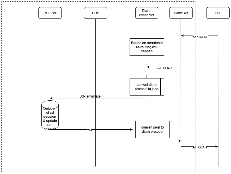 Sd Session Termination (TDF → PCF)