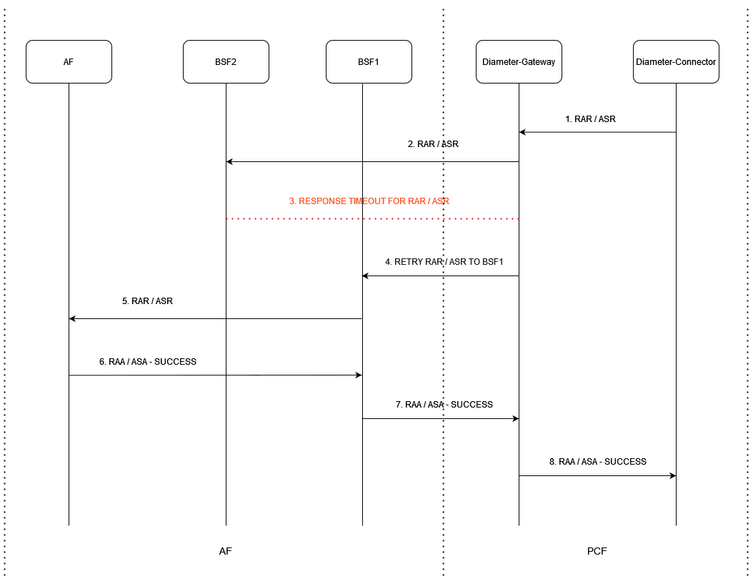 Call Flow RX RAR or RX ASR Timeout Retry - Success Case