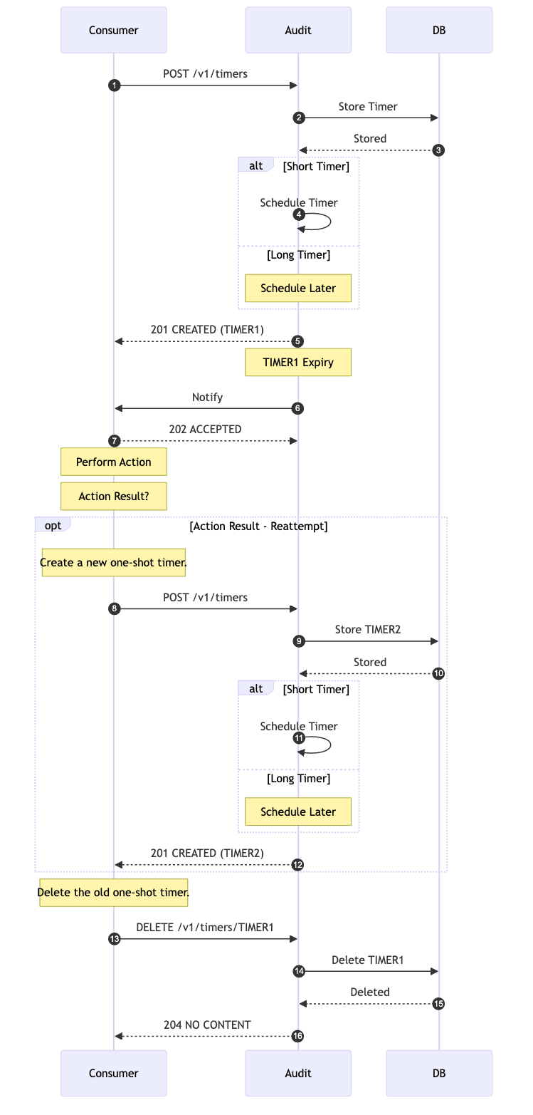 Timer Service Overview