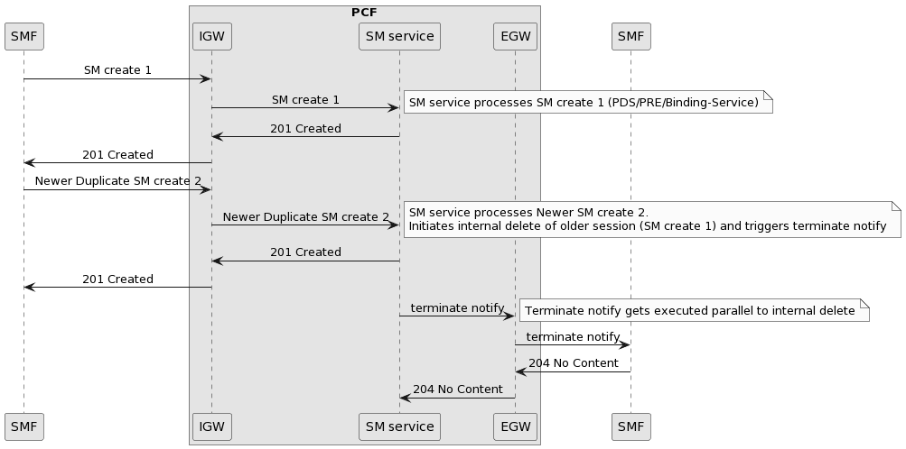 Sample call flow for sending Terminate Notify when duplicate session is found (collision detection) and SM service cleans up the older session from database