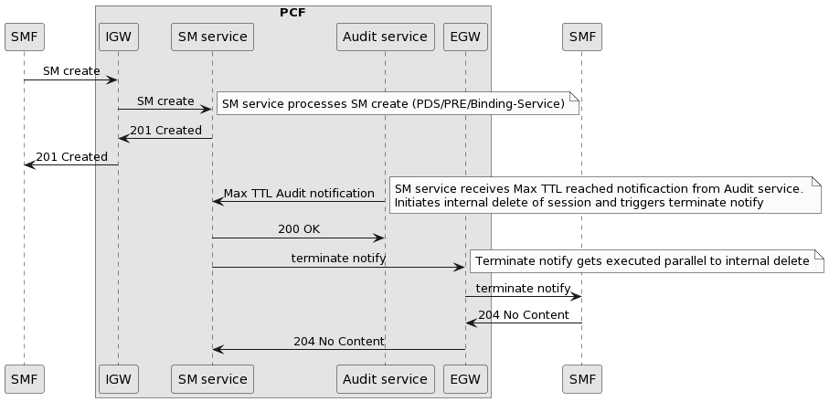 Sample call flow for sending Terminate Notify when Max TTL notification is received from Audit service.