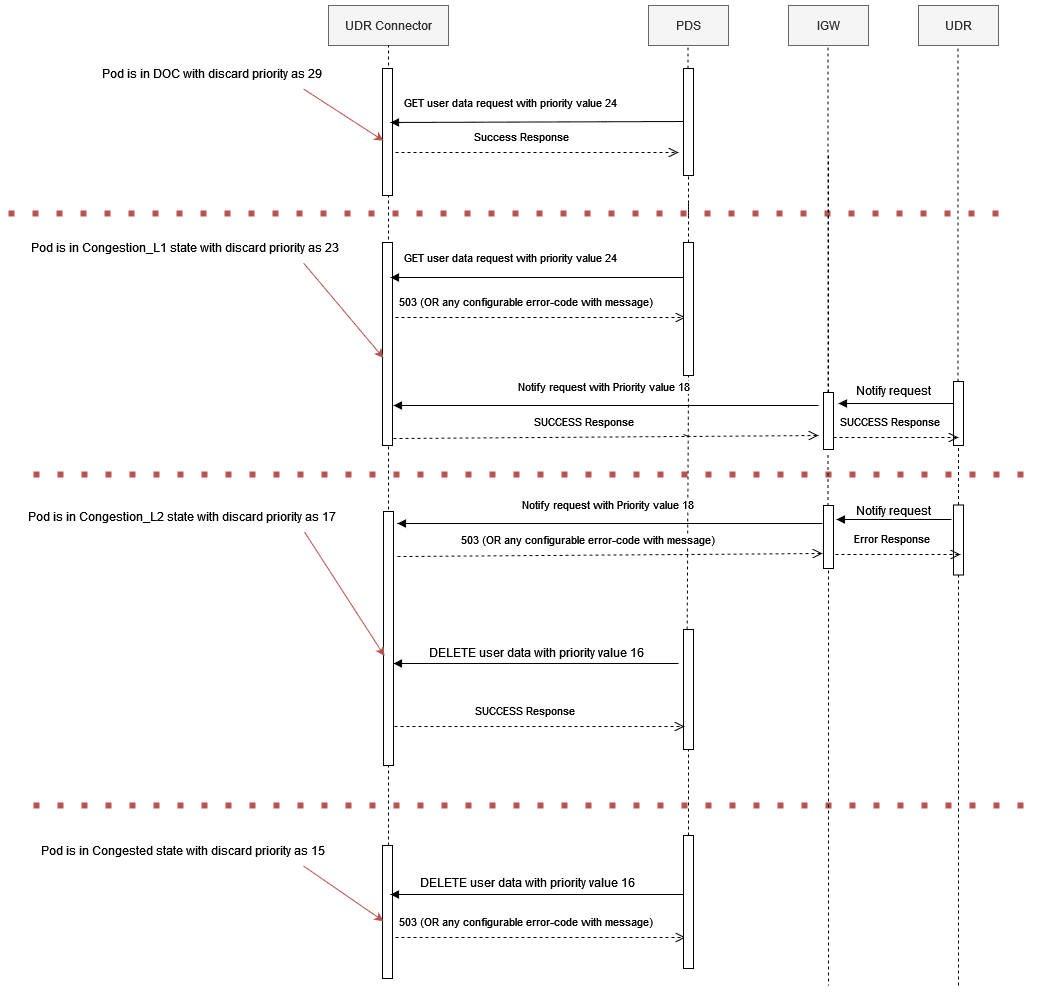 Call flow diagram for UDR Connector Congestion Control