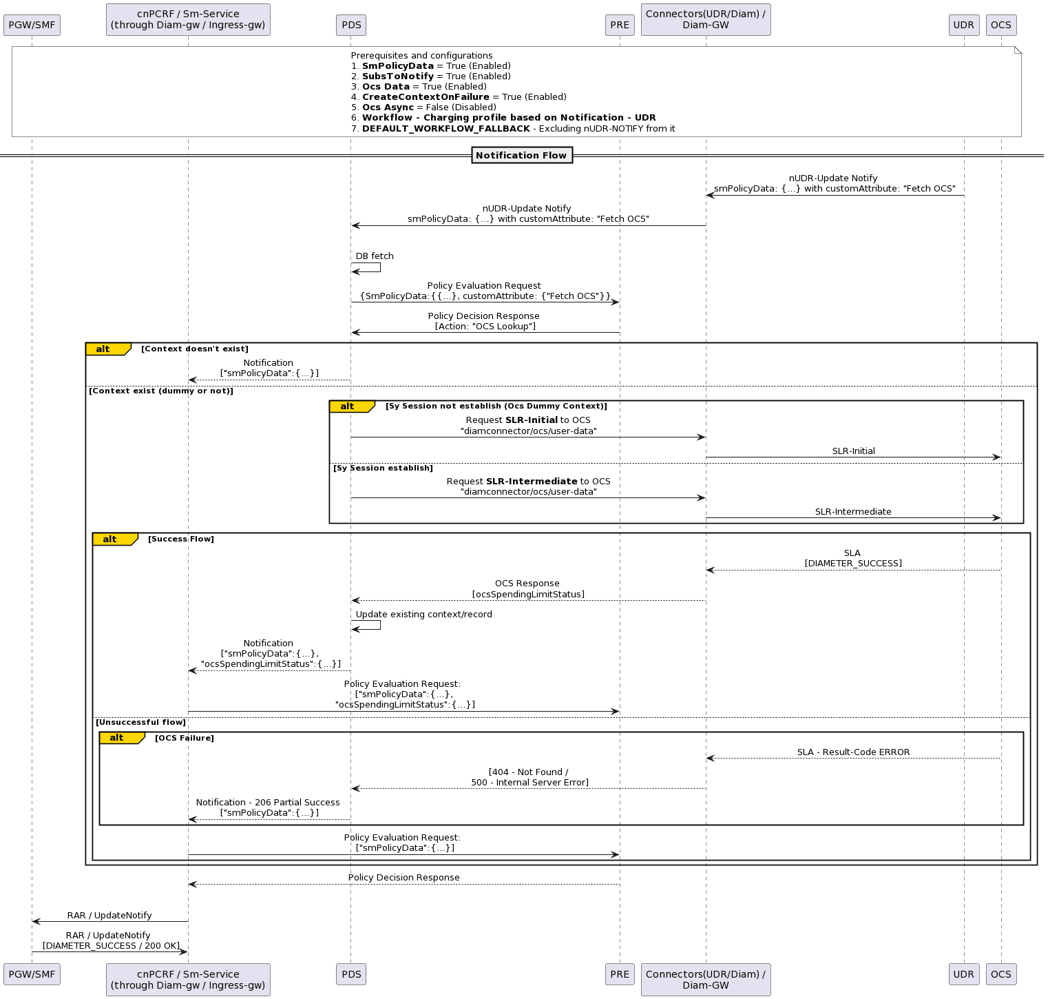 UDR PDS Notification Flow
