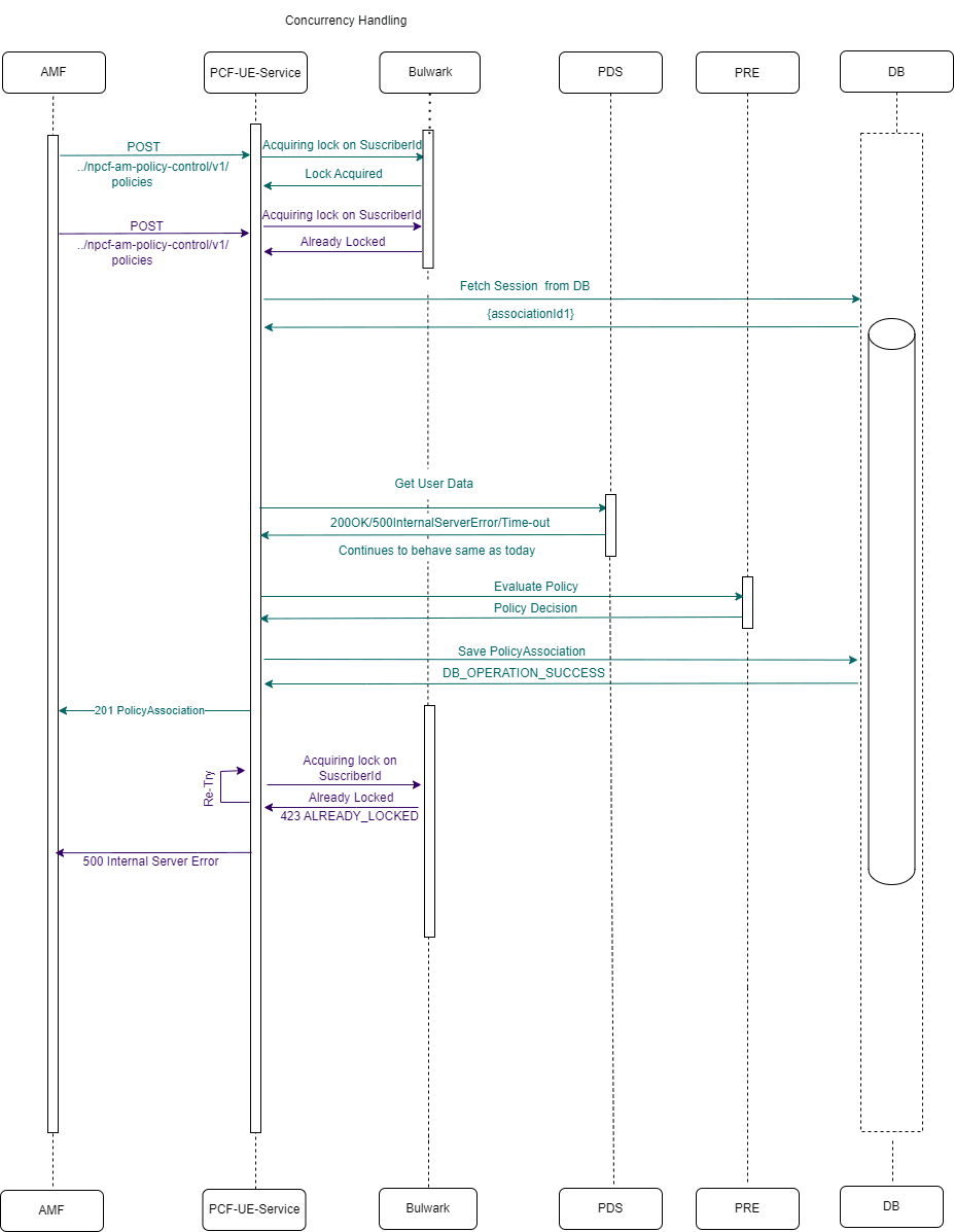 Two UE-Create requests for same Subscriber and retry failure (retry =1)